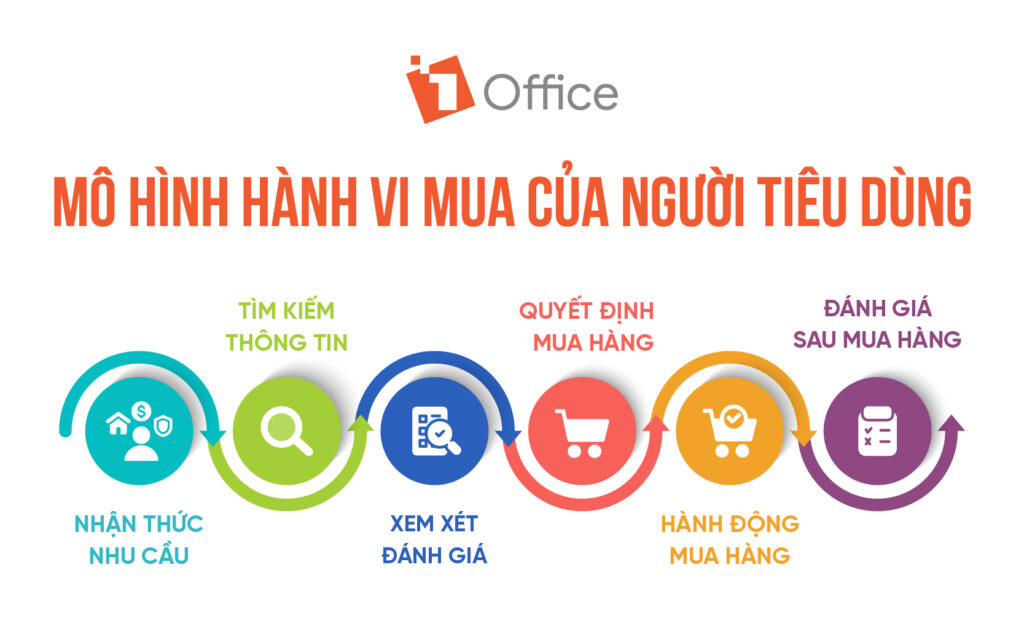 Các bước phân tích hành vi người tiêu dùng hiệu quả