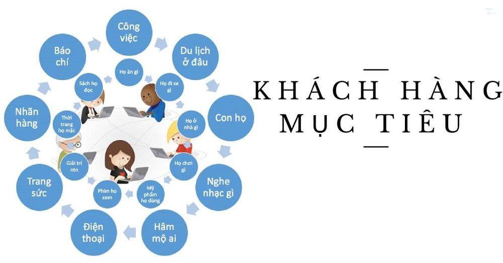 Khách hàng mục tiêu là gì? Cách xác định khách hàng mục tiêu trong marketing