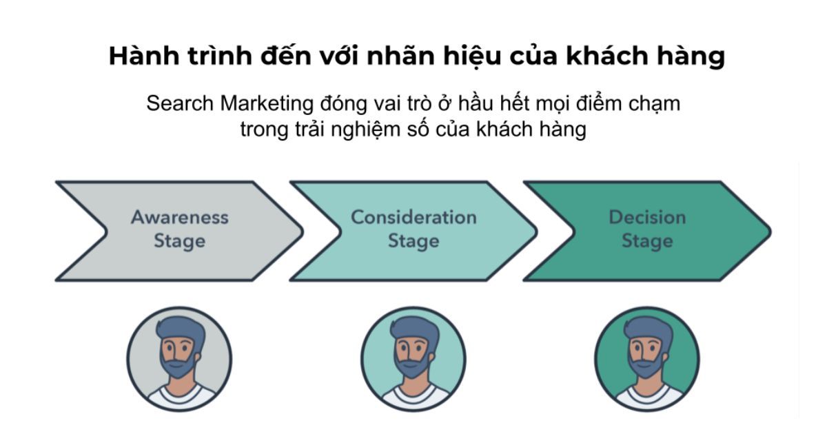 Các hình thức của search marketing