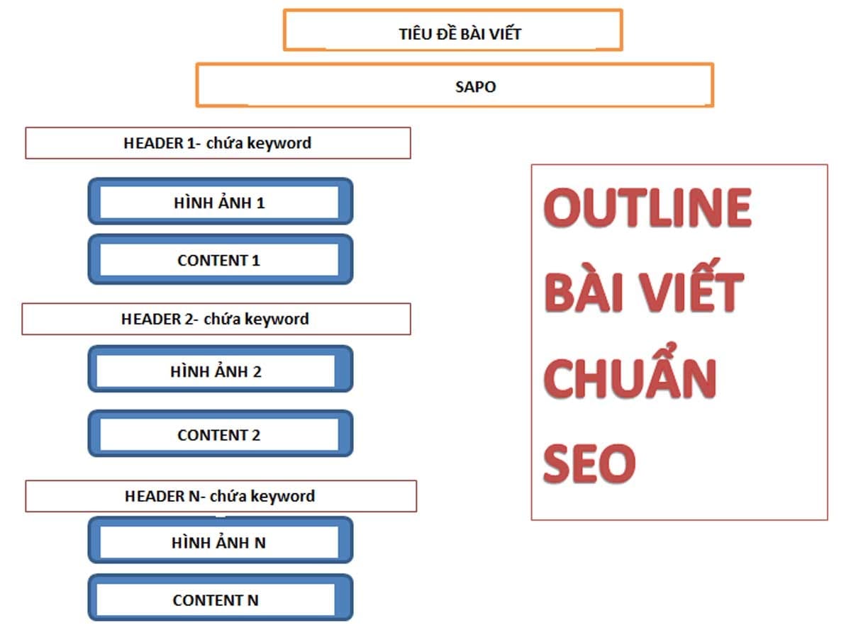 Định nghĩa viết content chuẩn SEO