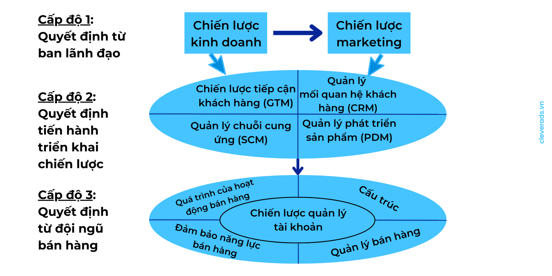 Kế hoạch Marketing bán hàng là gì?