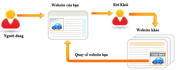 Khi nào chạy quảng cáo bám đuổi (remarketing)