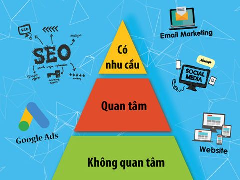 Lợi ích của dịch vụ Marketing Online