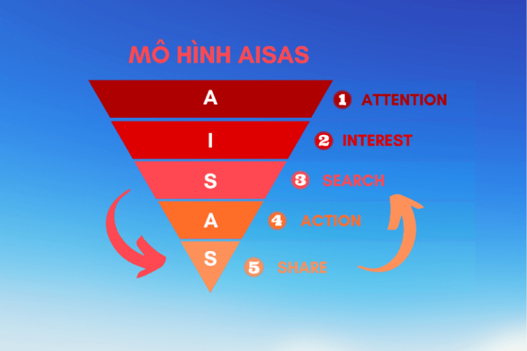 Mô hình AISAS trong marketing online