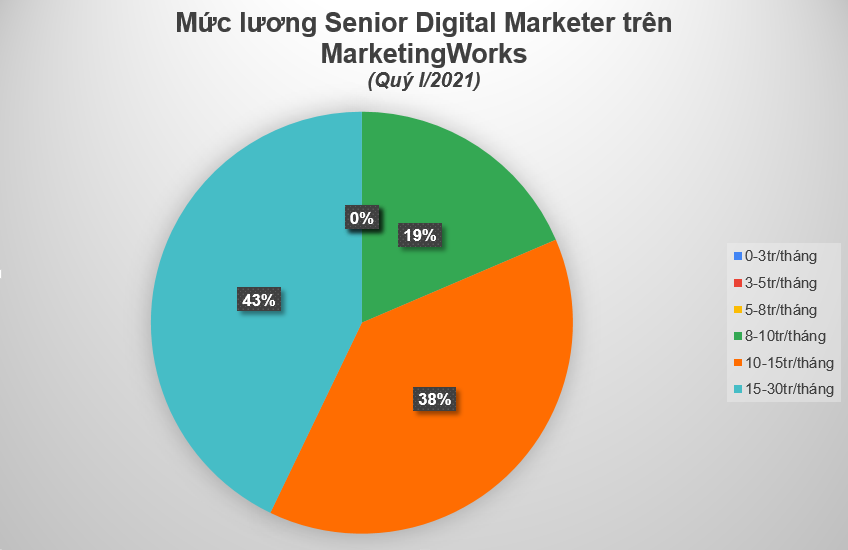 Mức lương trung bình của công việc digital marketing