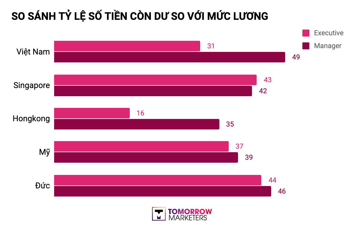 Mức lương trung bình của công việc digital marketing