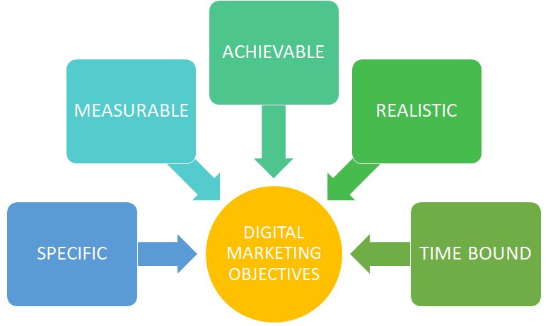 Mục tiêu marketing (marketing objectives) là gì