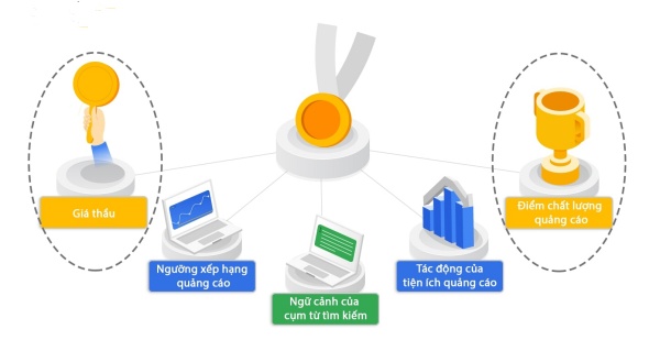 Nâng cao tính thông minh của quảng cáo