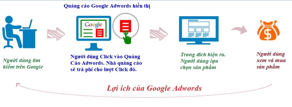 Những lý do bạn nên sử dụng Google Ads là gì