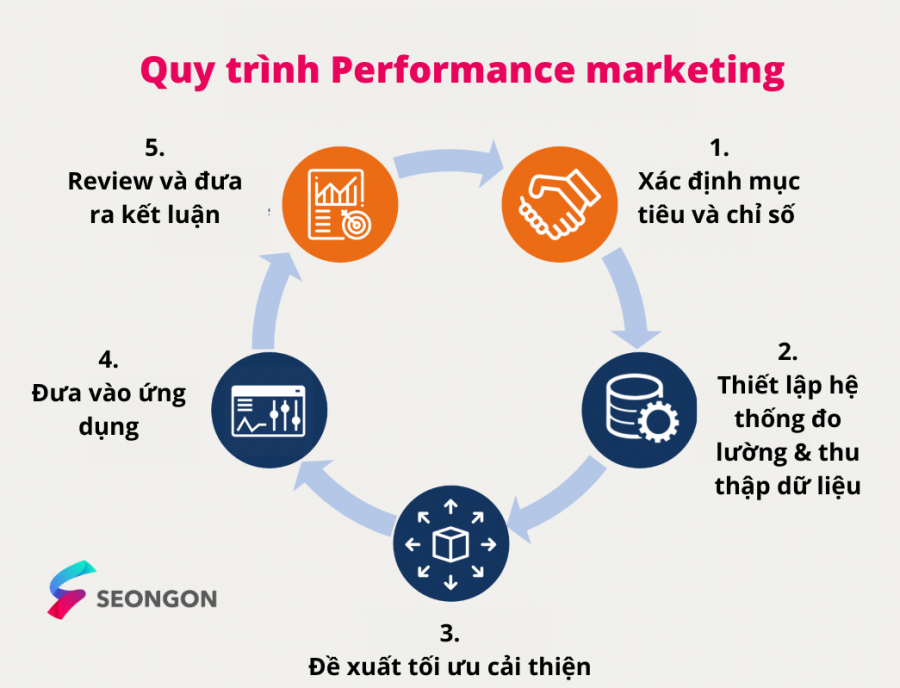 Performance marketing hoạt động như thế nào