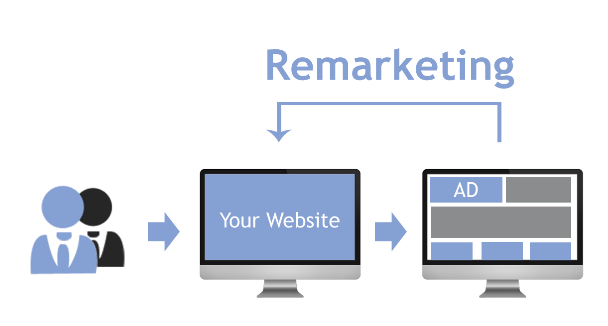 Quảng cáo bám đuổi (Remarketing)