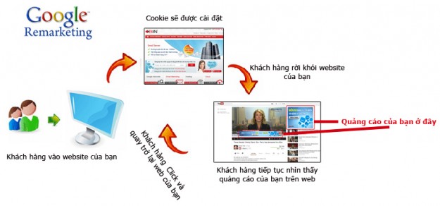 Quảng cáo bám đuổi (Remarketing) là gì