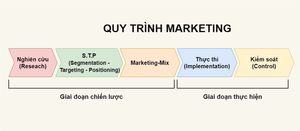 Quy trình nghiên cứu thị trường trong marketing