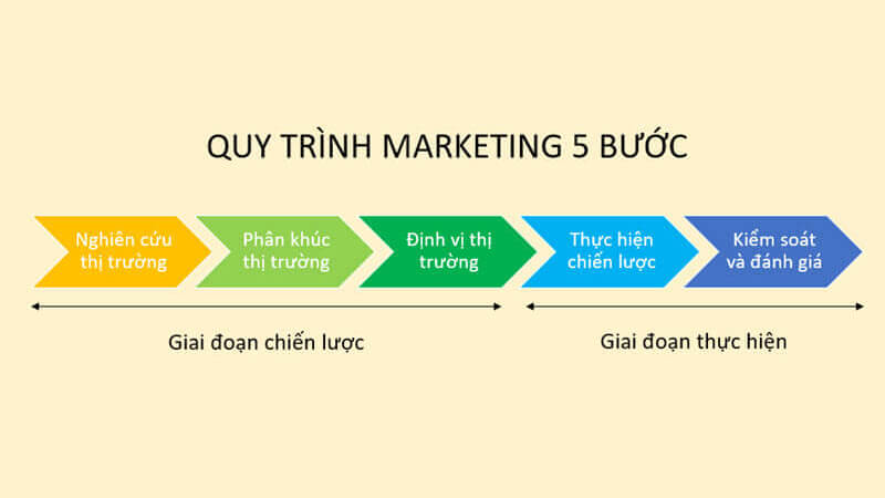 Quy trình thực hiện chiến lược marketing xuất khẩu