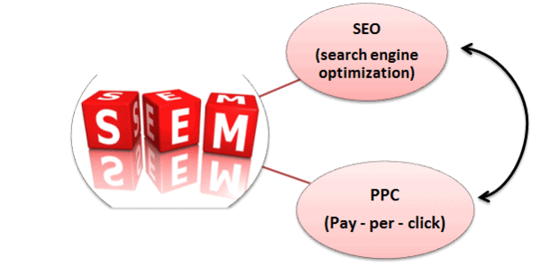 Search engine marketing (SEM) là gì