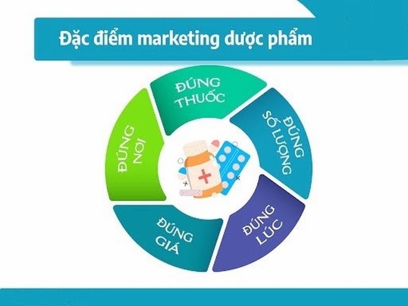 Vai trò của Marketing dược